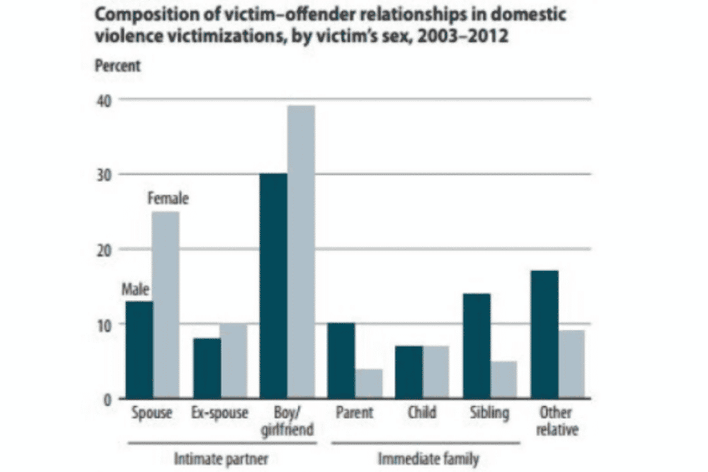 intimate relationships in domestic violence victimizations nationwide, between 2003-2012
